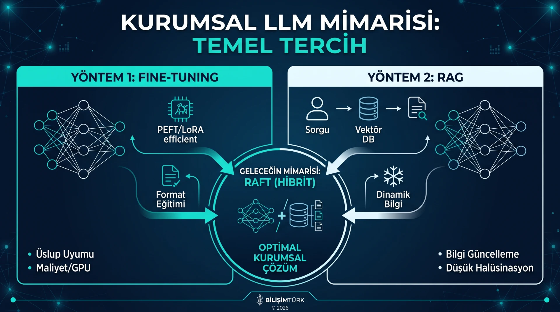 RAG mi, Fine-Tuning mi? Kurumsal LLM Altyapılarında Mimari Tercih Rehberi