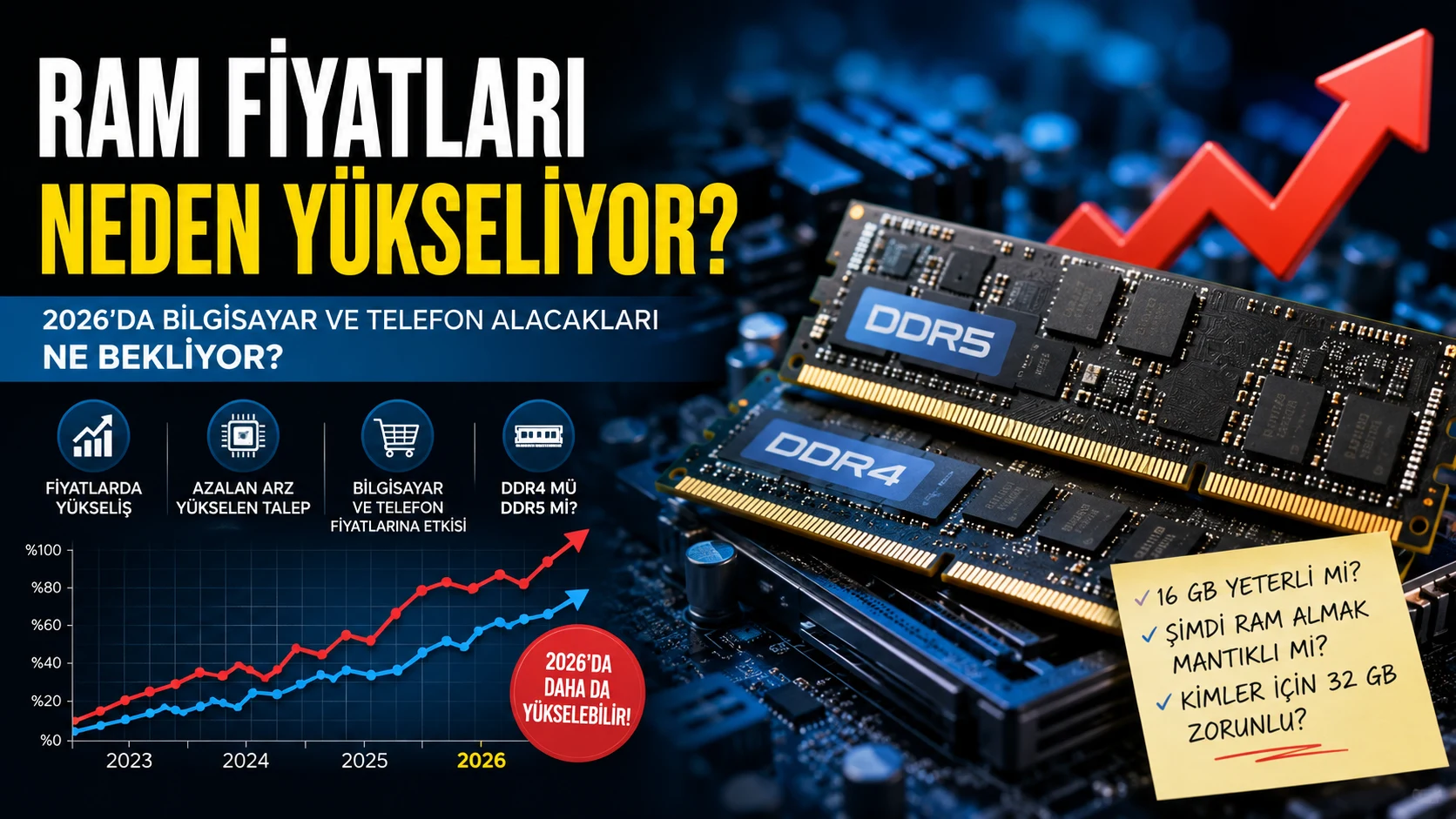 RAM fiyatları 2026'da neden yükseliyor? Bellek modülleri ve bilgisayar donanımı